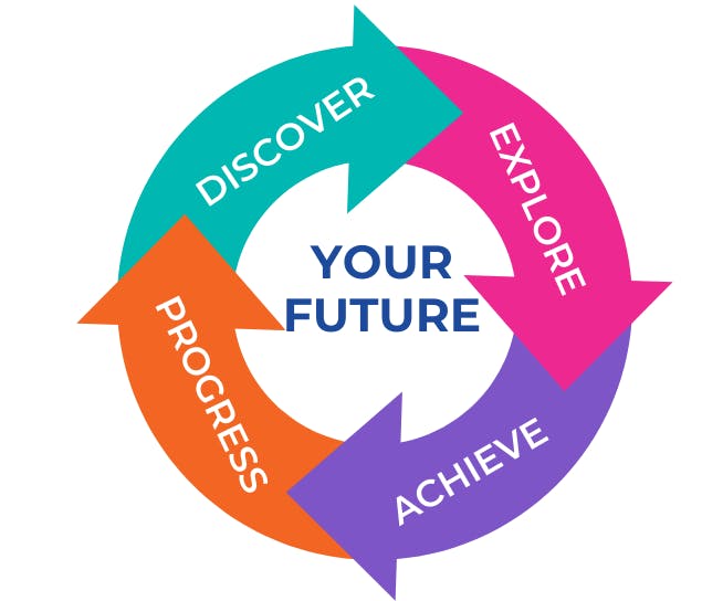 Career readiness stages showing your future in the middle with discover, explore, achieve, progress going round the outside.